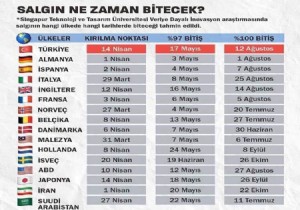 te Salgnn Hangi lkede Ne Zaman Bitecek Olduuna Dair Data Analizi